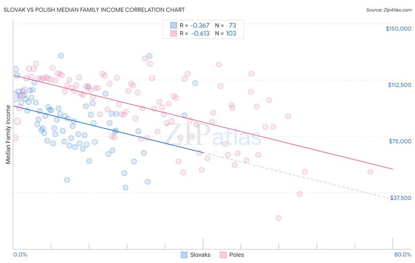 Slovak vs Polish Median Family Income
