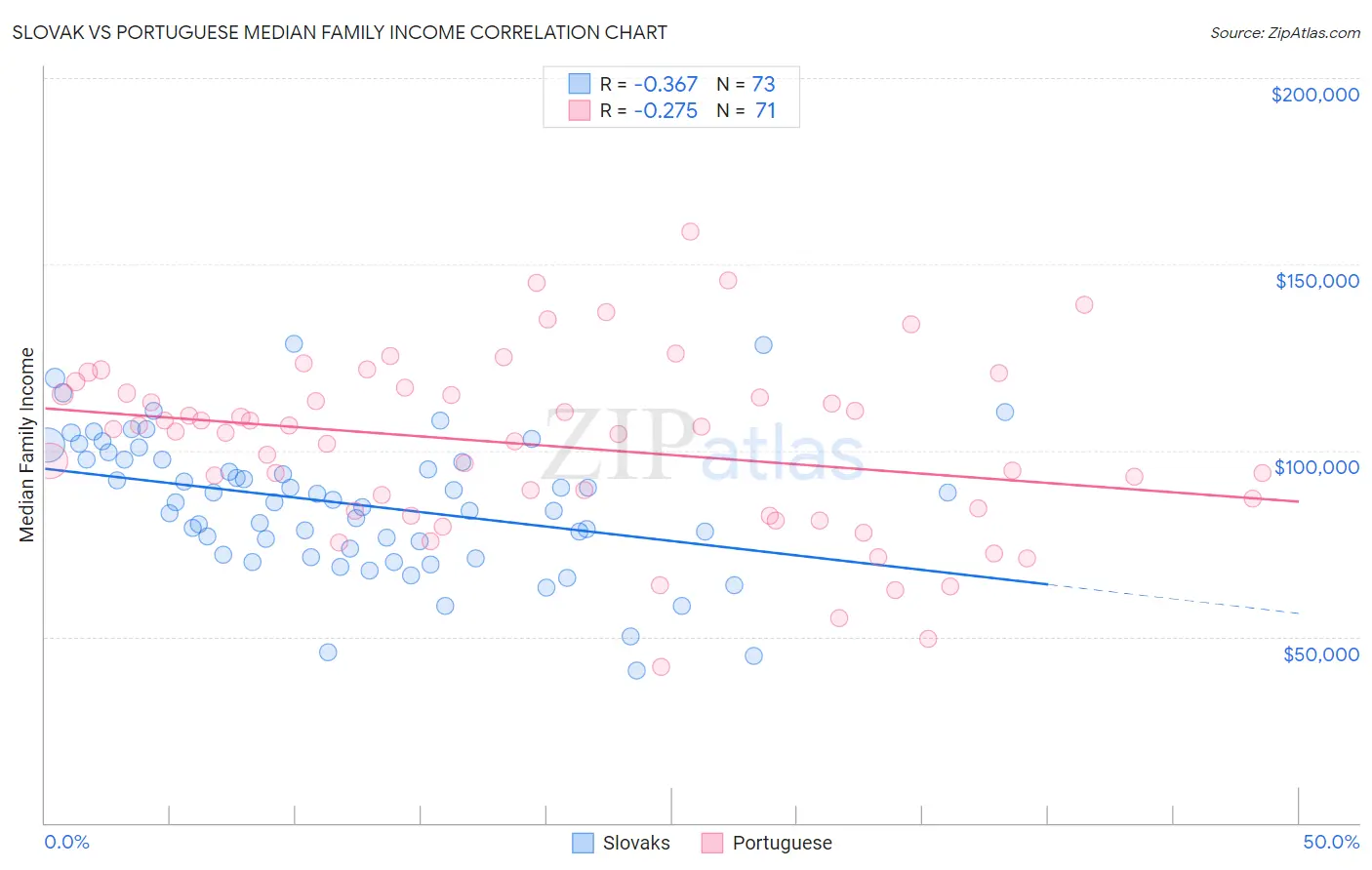 Slovak vs Portuguese Median Family Income