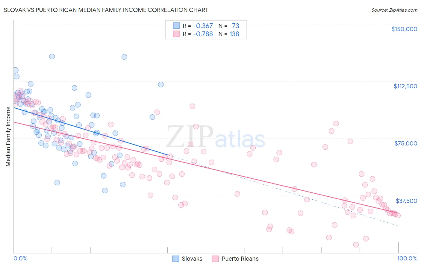 Slovak vs Puerto Rican Median Family Income