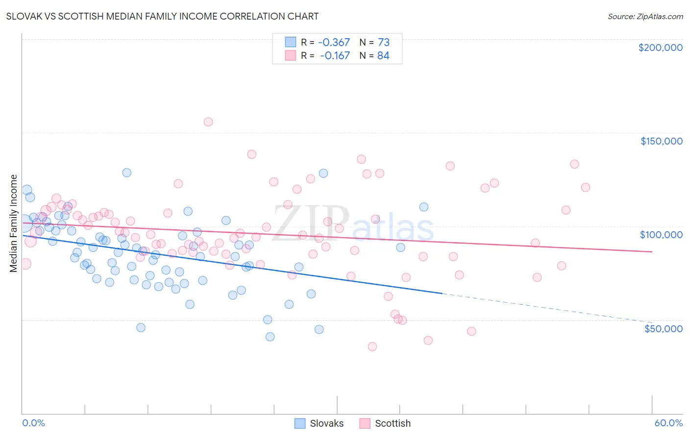 Slovak vs Scottish Median Family Income