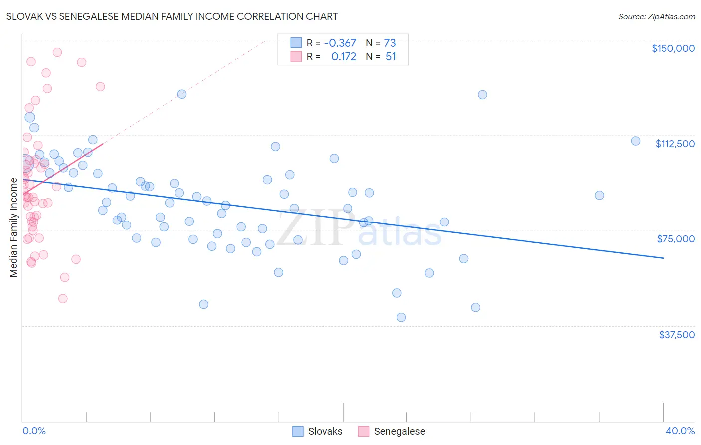 Slovak vs Senegalese Median Family Income