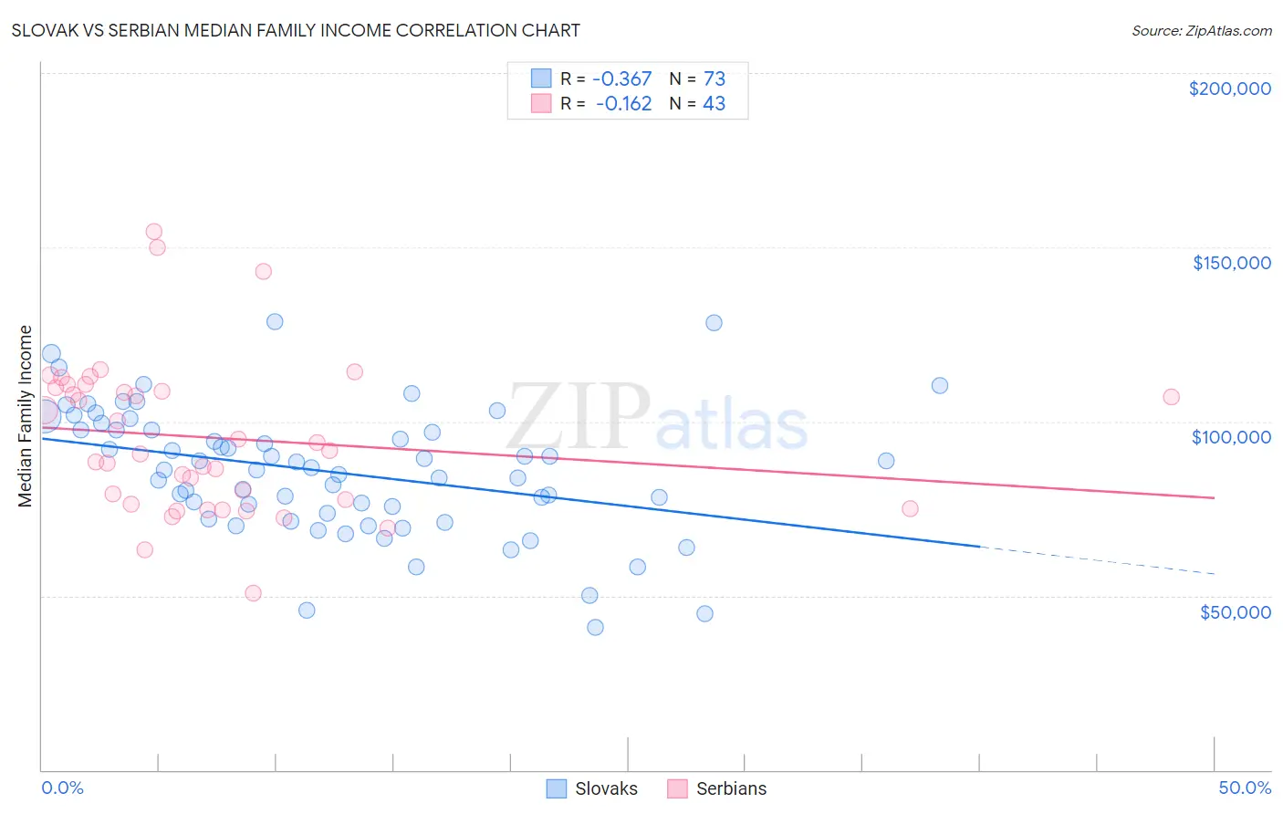 Slovak vs Serbian Median Family Income