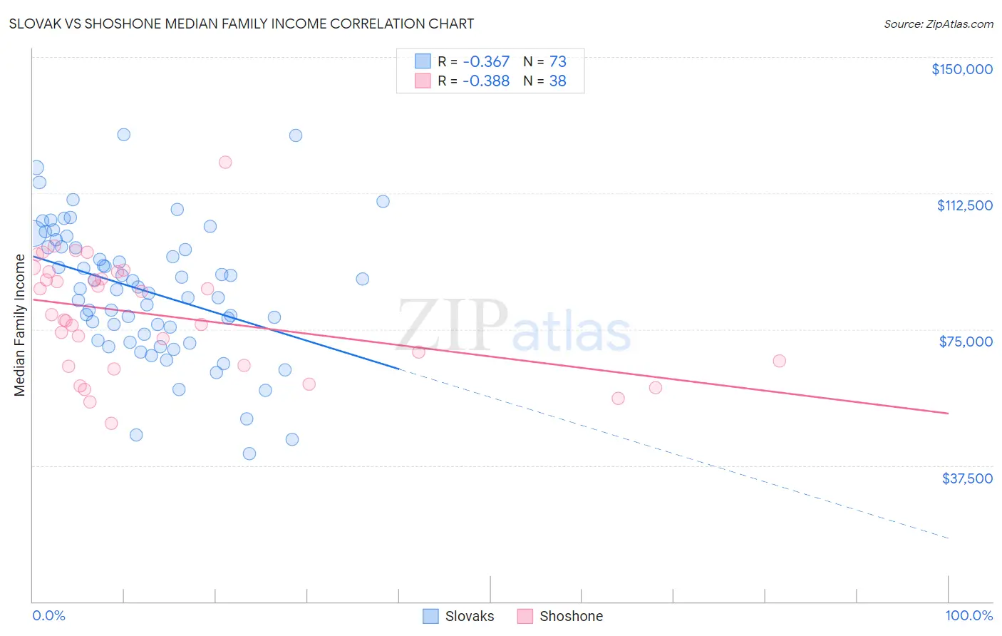 Slovak vs Shoshone Median Family Income