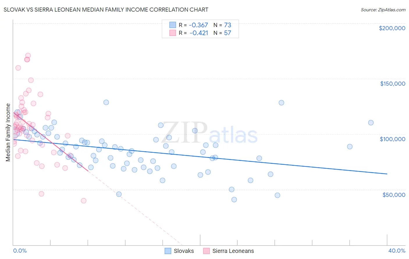 Slovak vs Sierra Leonean Median Family Income