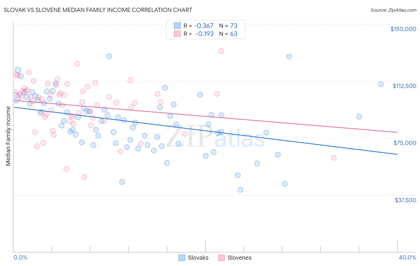 Slovak vs Slovene Median Family Income