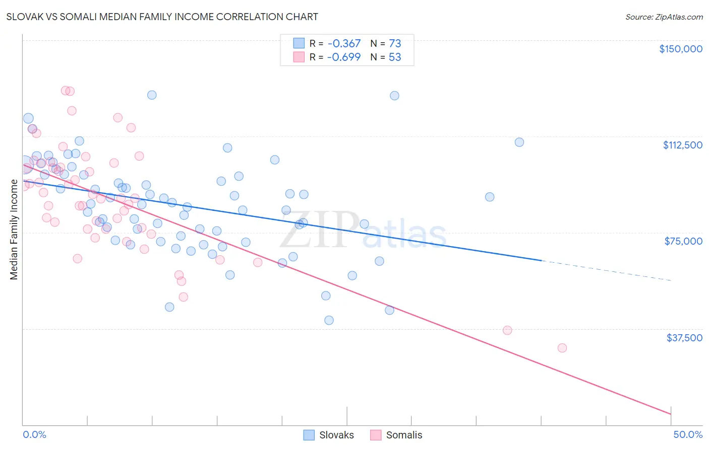 Slovak vs Somali Median Family Income