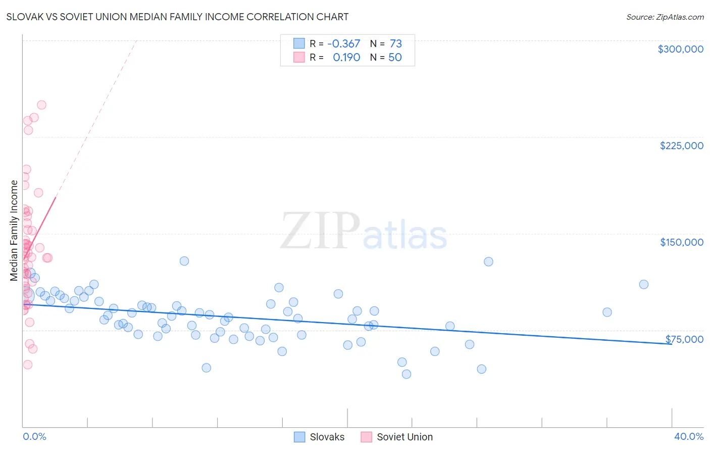 Slovak vs Soviet Union Median Family Income