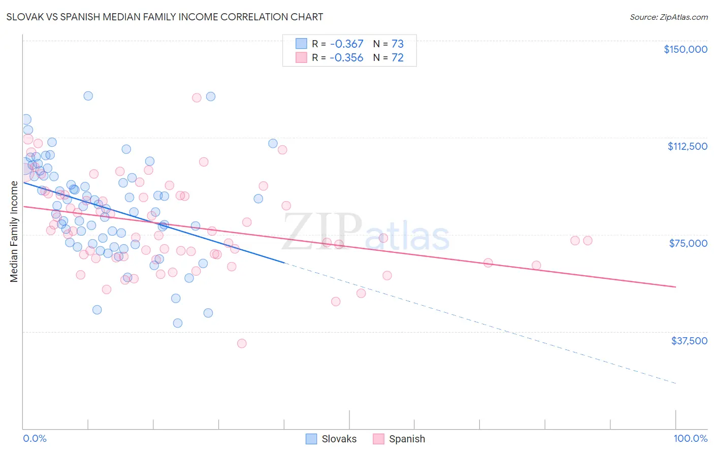 Slovak vs Spanish Median Family Income