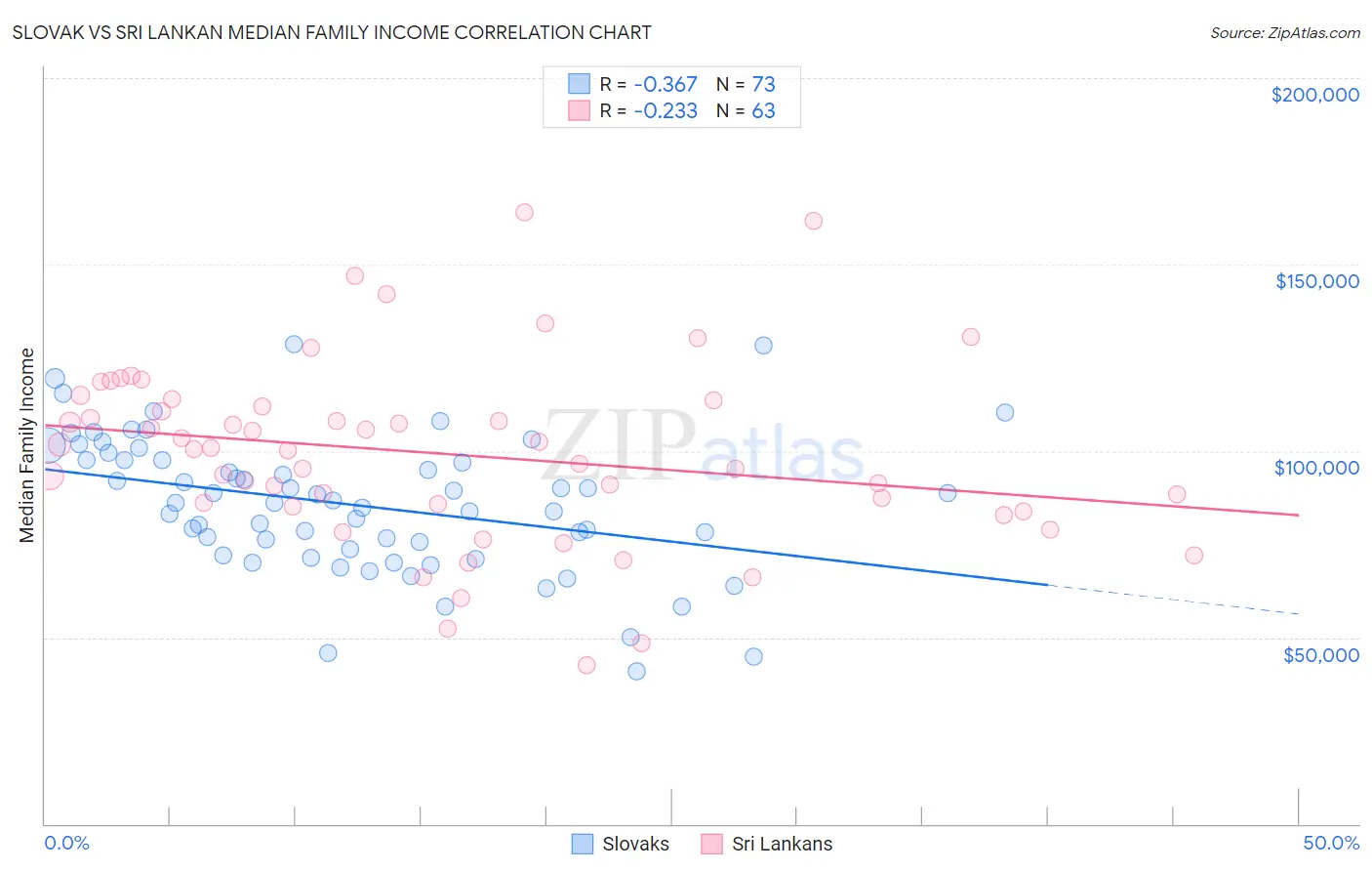 Slovak vs Sri Lankan Median Family Income