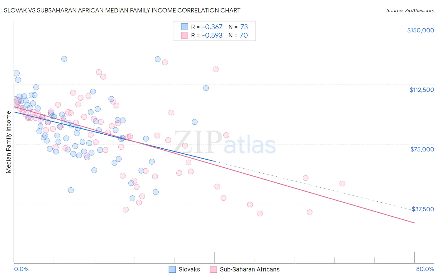 Slovak vs Subsaharan African Median Family Income