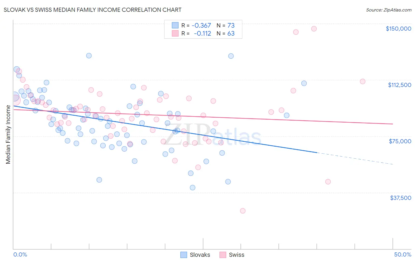 Slovak vs Swiss Median Family Income