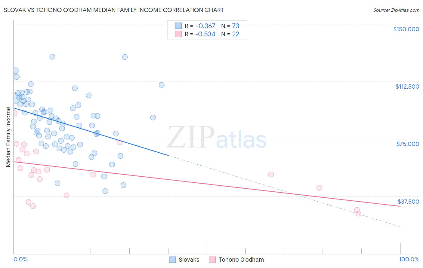 Slovak vs Tohono O'odham Median Family Income