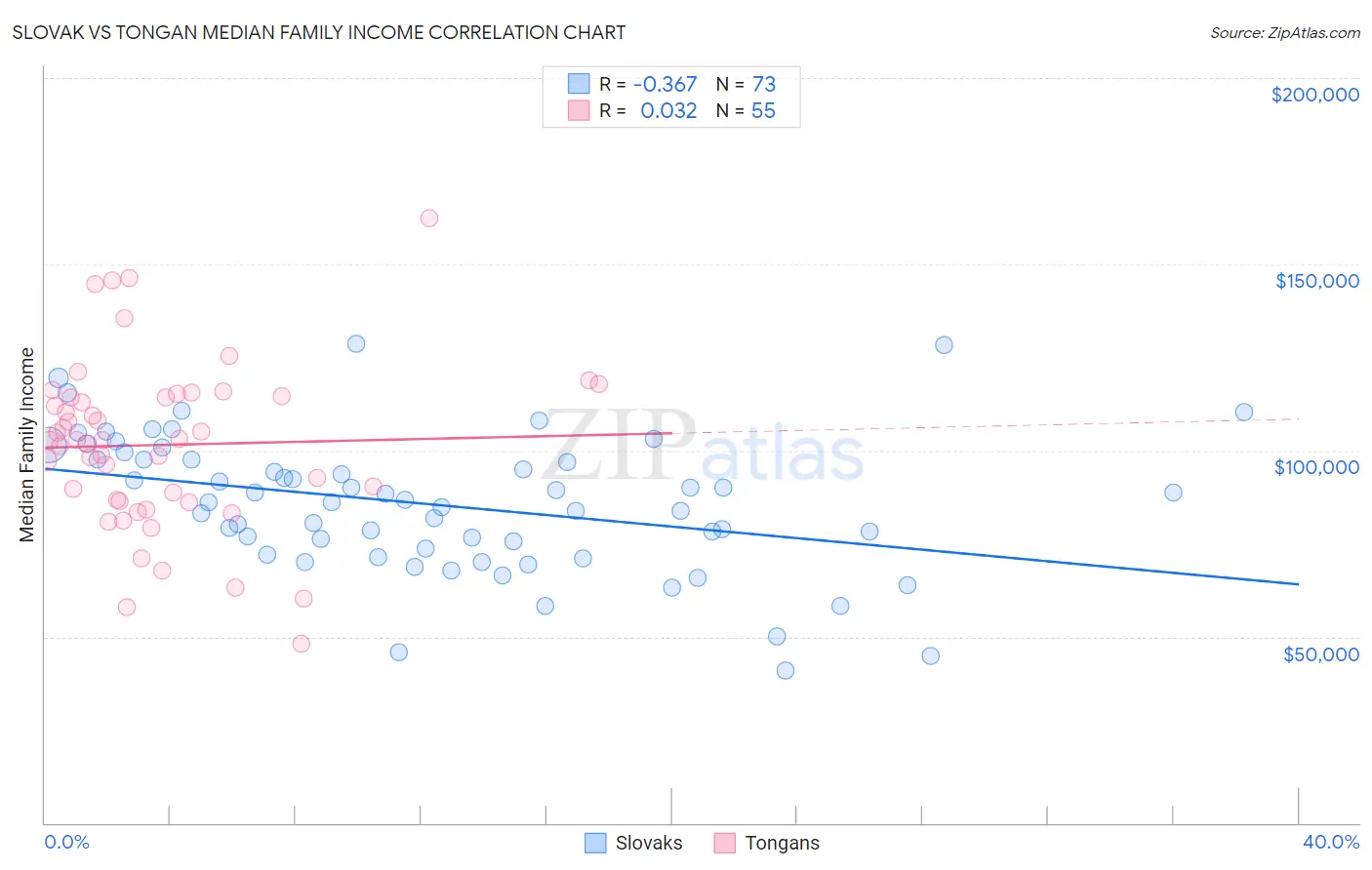 Slovak vs Tongan Median Family Income