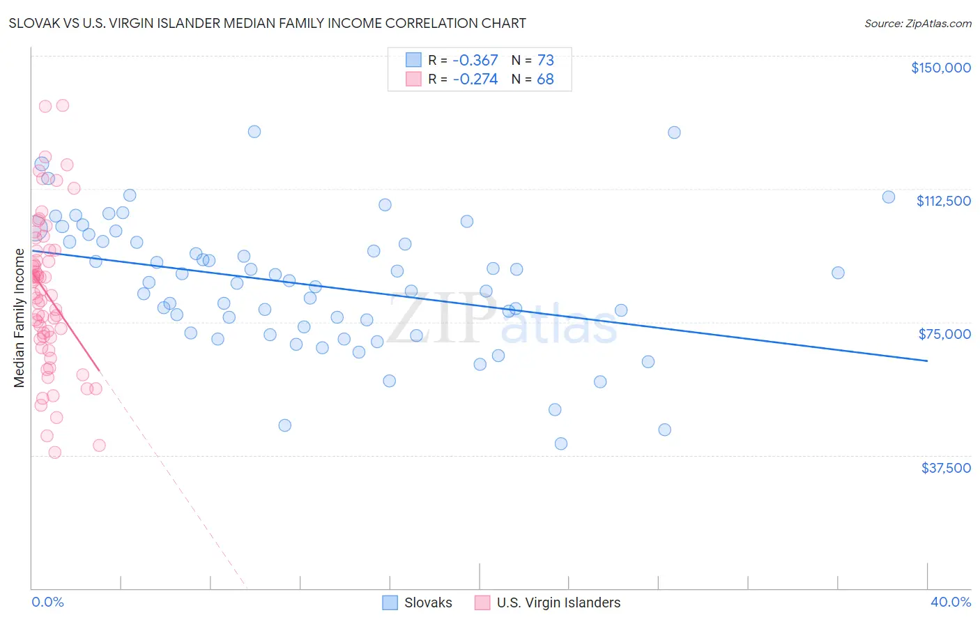 Slovak vs U.S. Virgin Islander Median Family Income