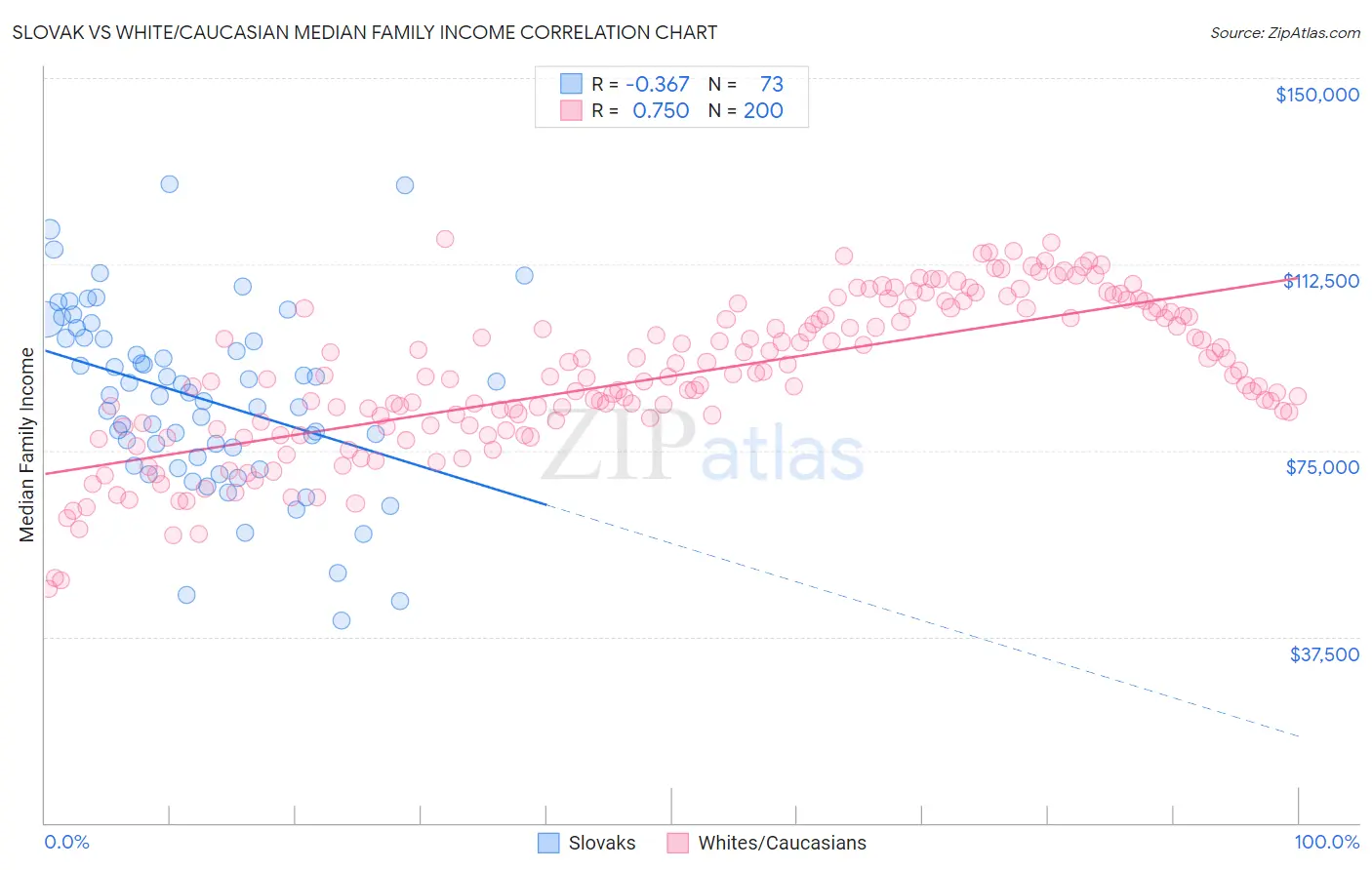 Slovak vs White/Caucasian Median Family Income