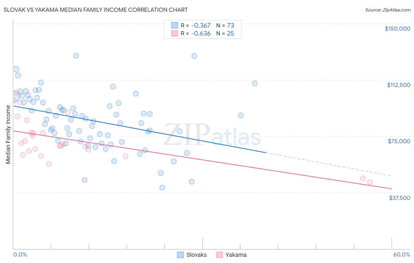 Slovak vs Yakama Median Family Income