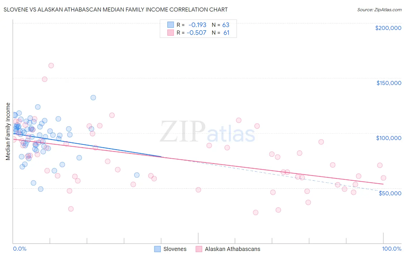 Slovene vs Alaskan Athabascan Median Family Income