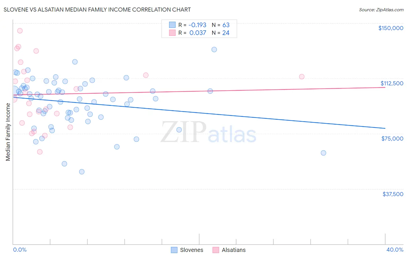 Slovene vs Alsatian Median Family Income