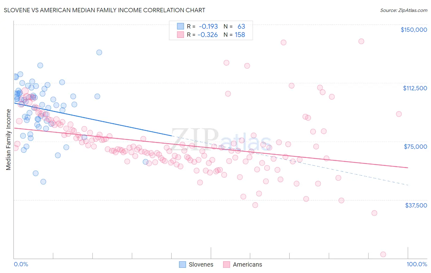 Slovene vs American Median Family Income