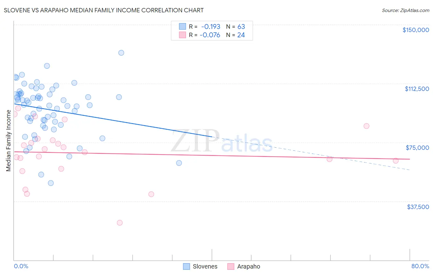 Slovene vs Arapaho Median Family Income