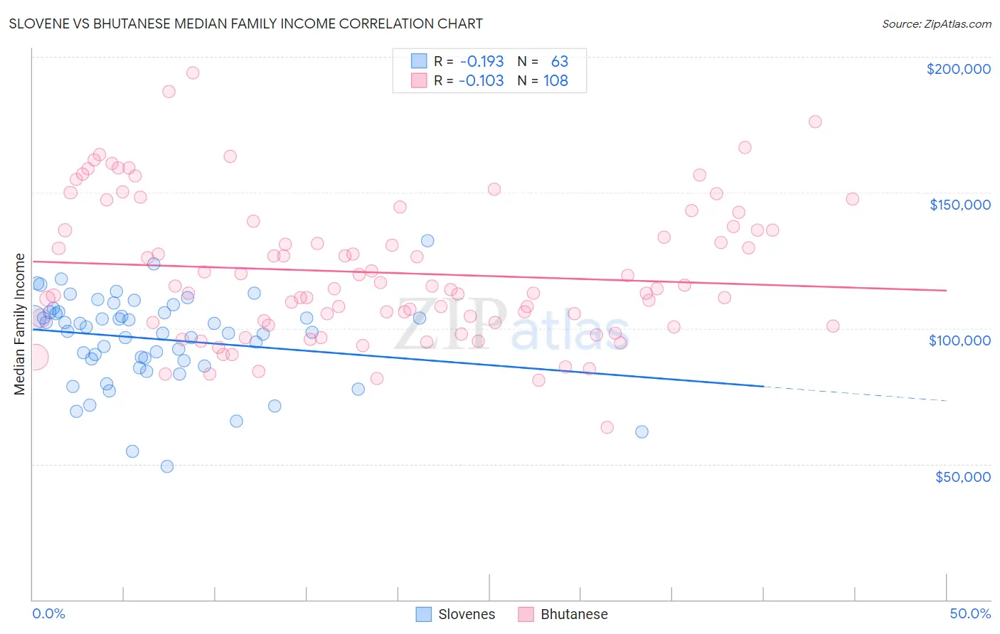 Slovene vs Bhutanese Median Family Income