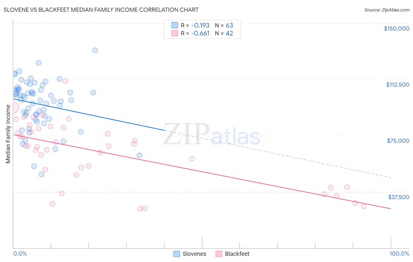 Slovene vs Blackfeet Median Family Income