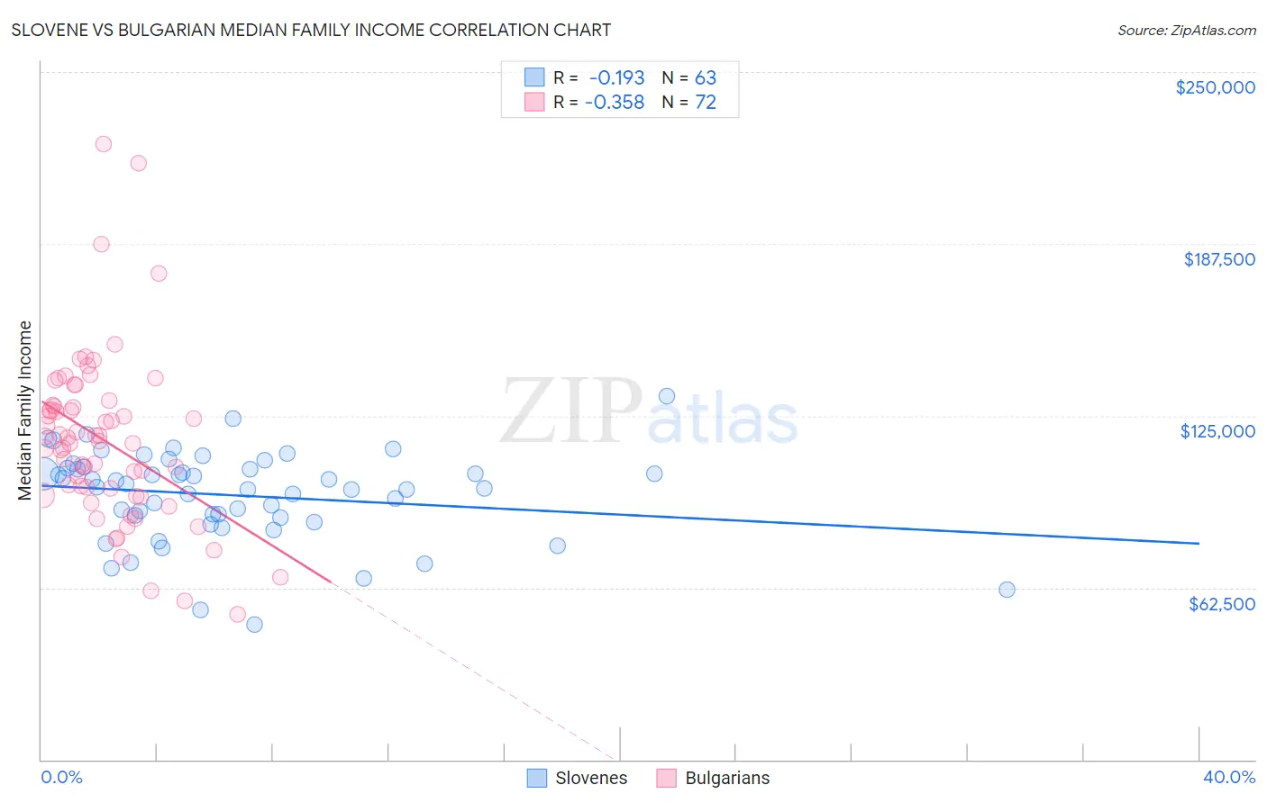 Slovene vs Bulgarian Median Family Income