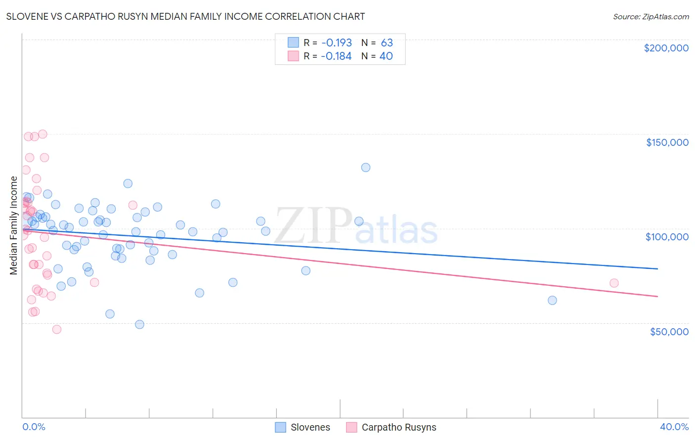 Slovene vs Carpatho Rusyn Median Family Income