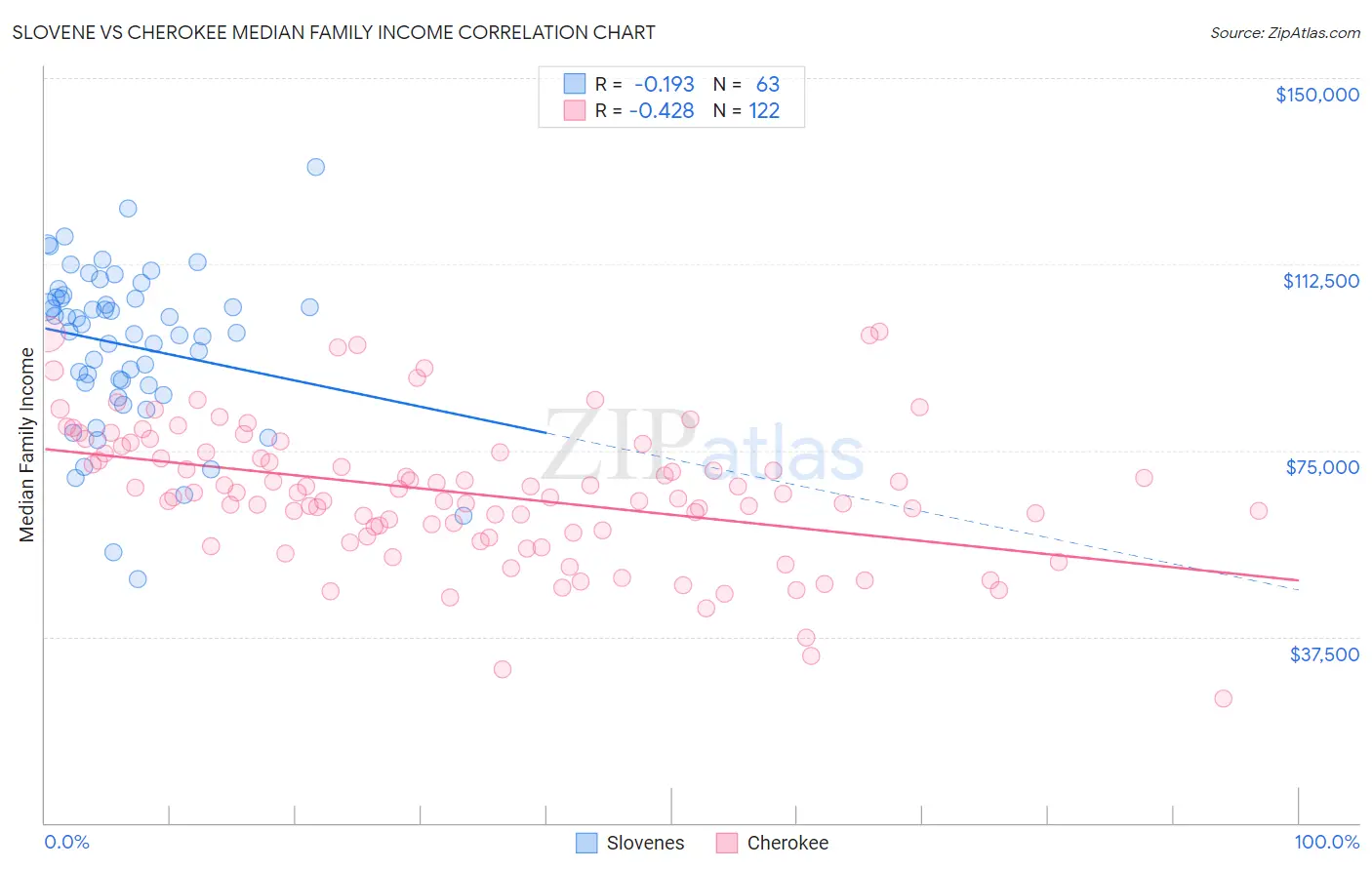 Slovene vs Cherokee Median Family Income