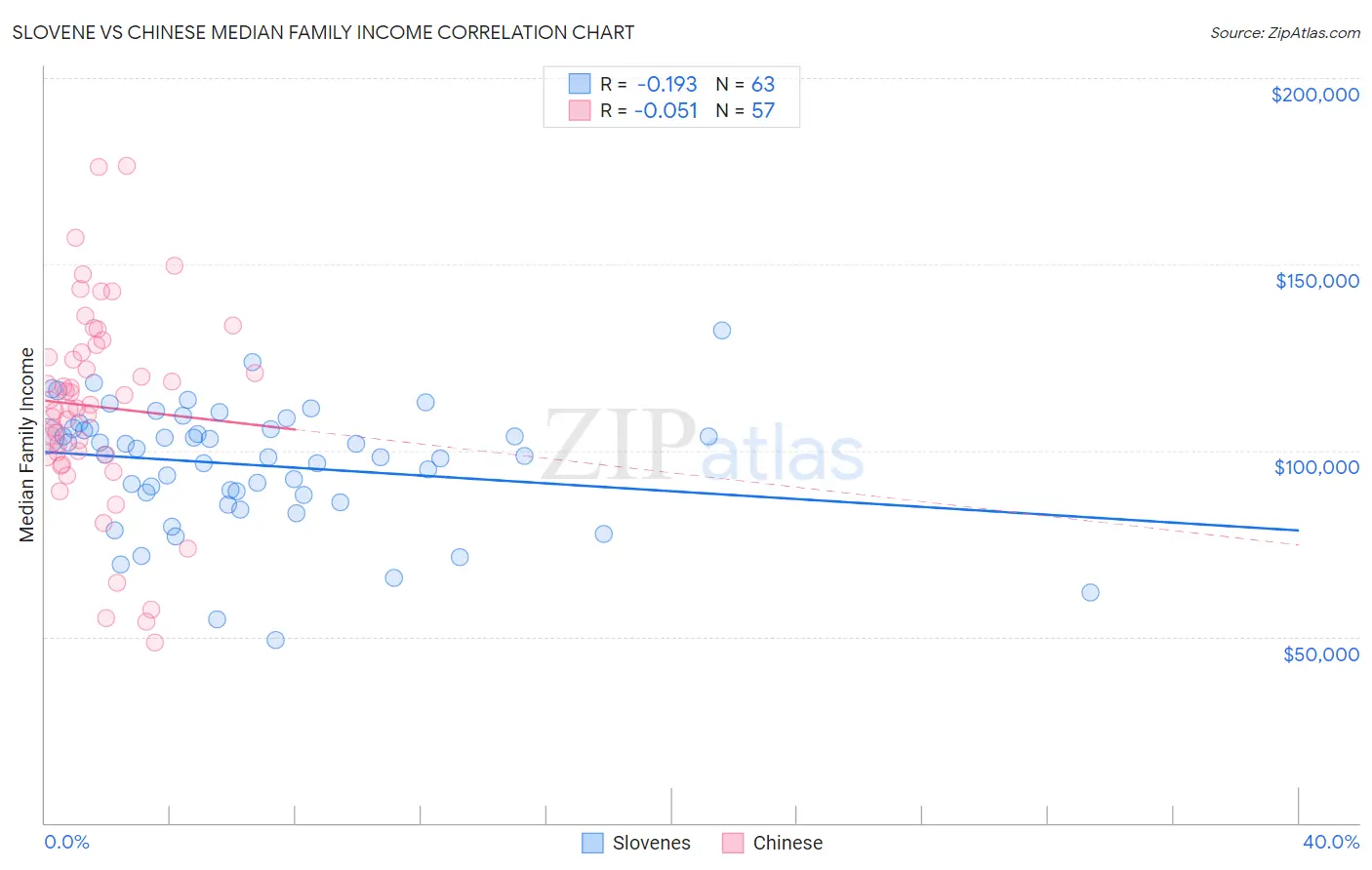 Slovene vs Chinese Median Family Income