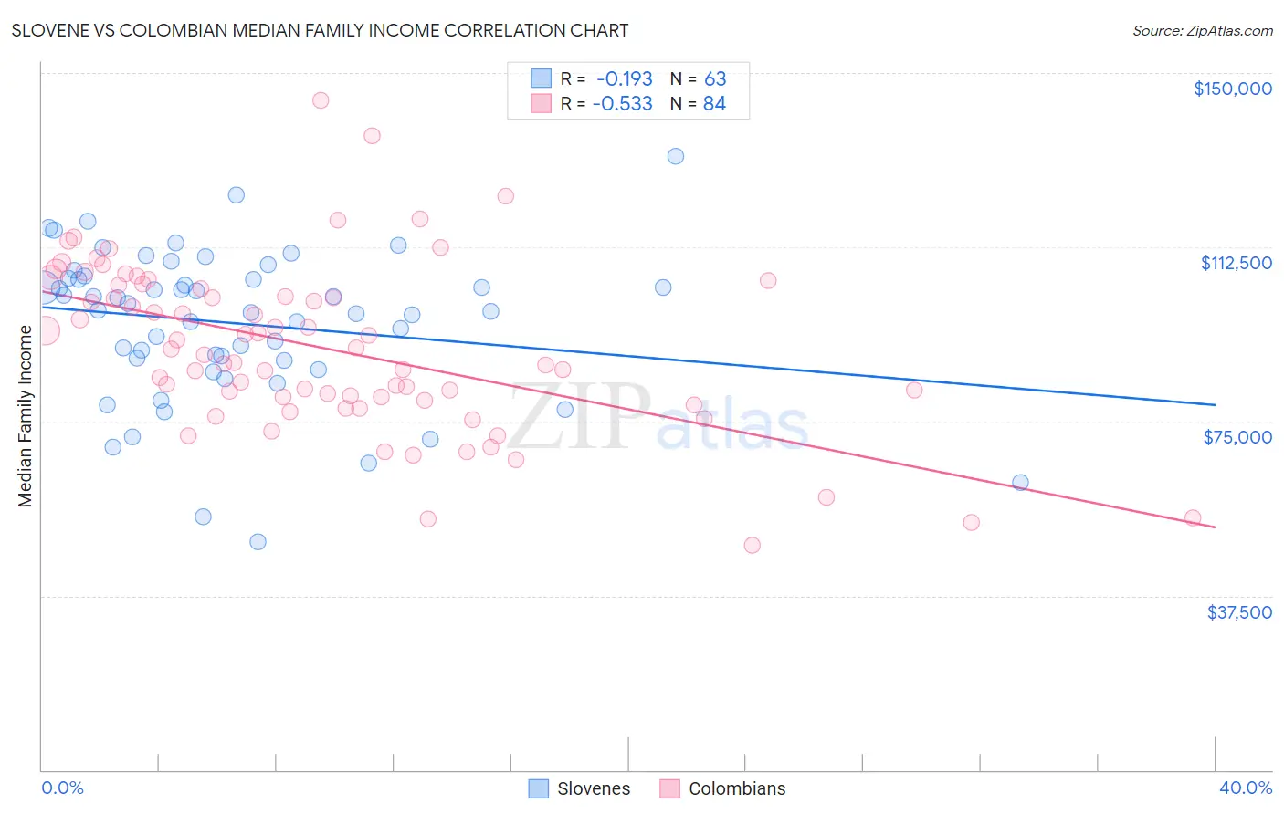 Slovene vs Colombian Median Family Income