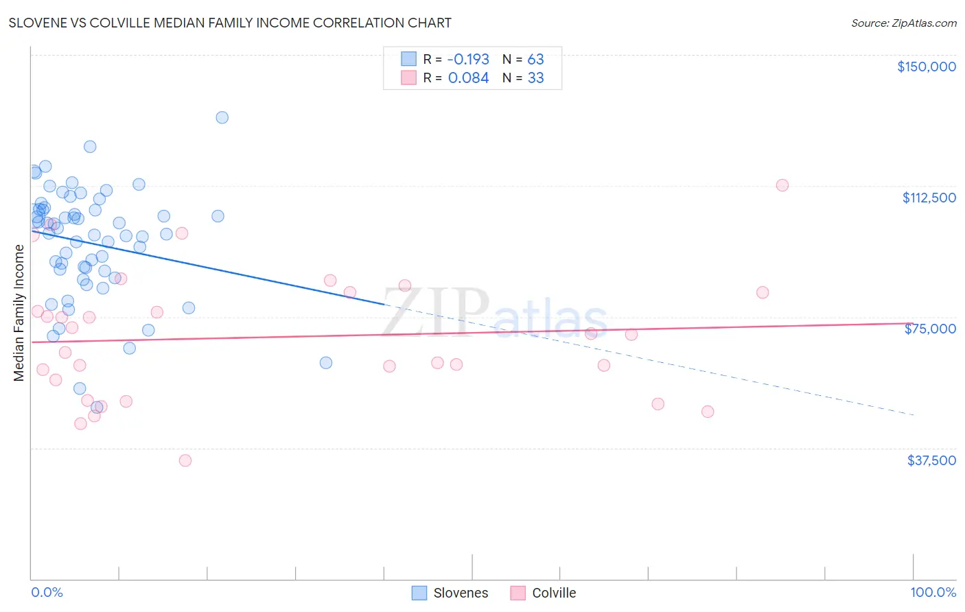 Slovene vs Colville Median Family Income