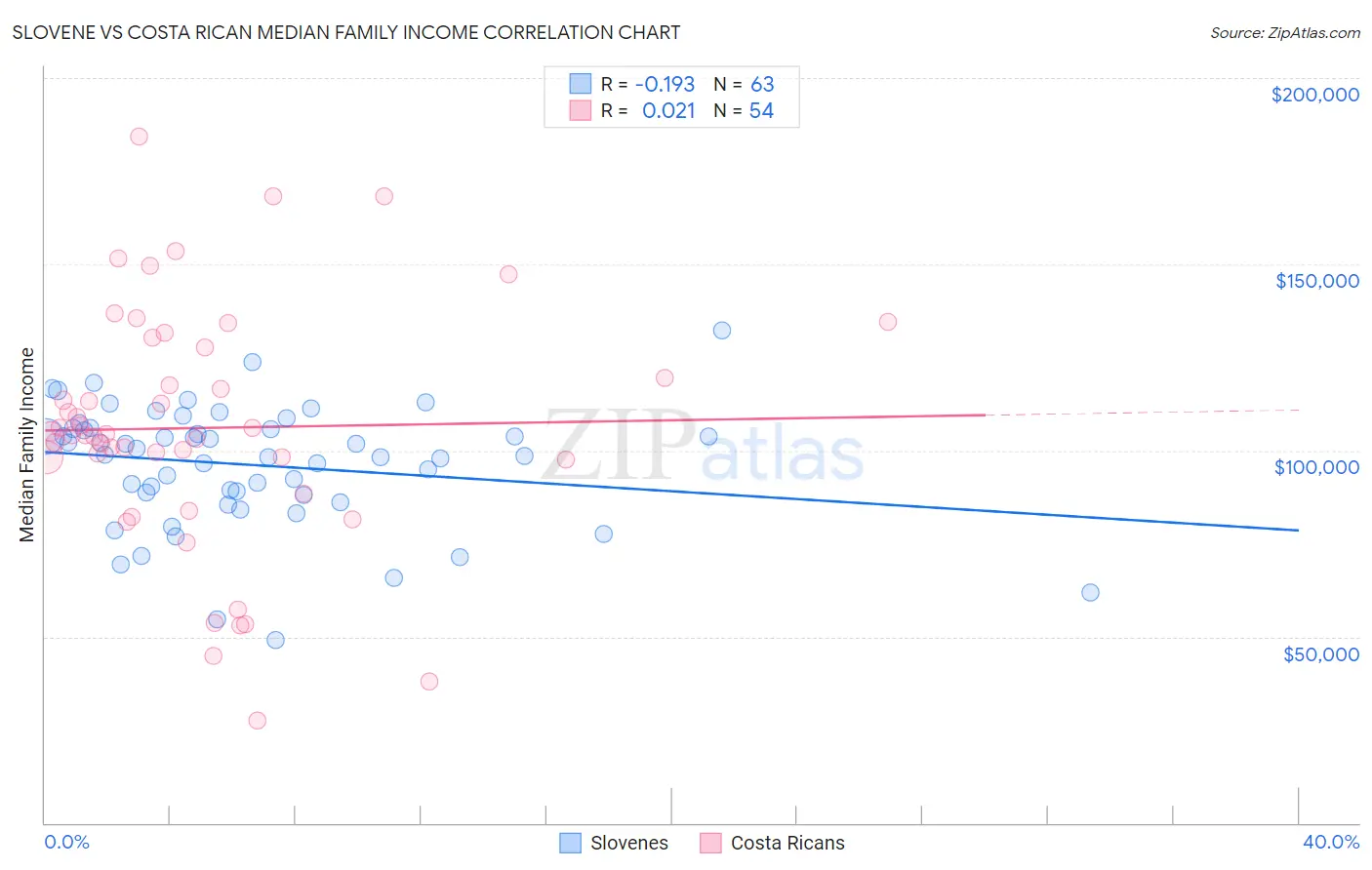 Slovene vs Costa Rican Median Family Income