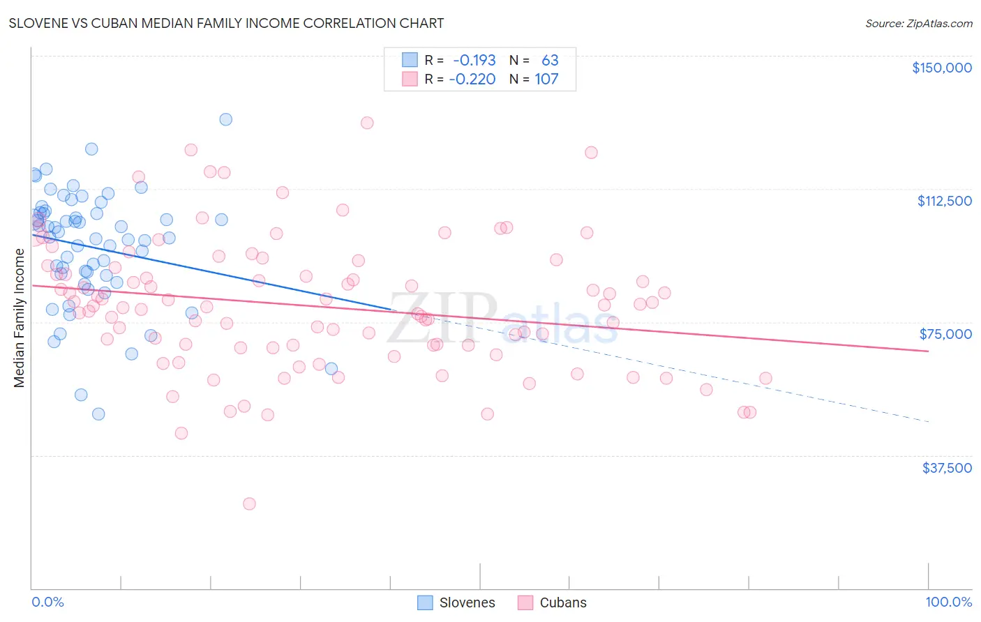 Slovene vs Cuban Median Family Income