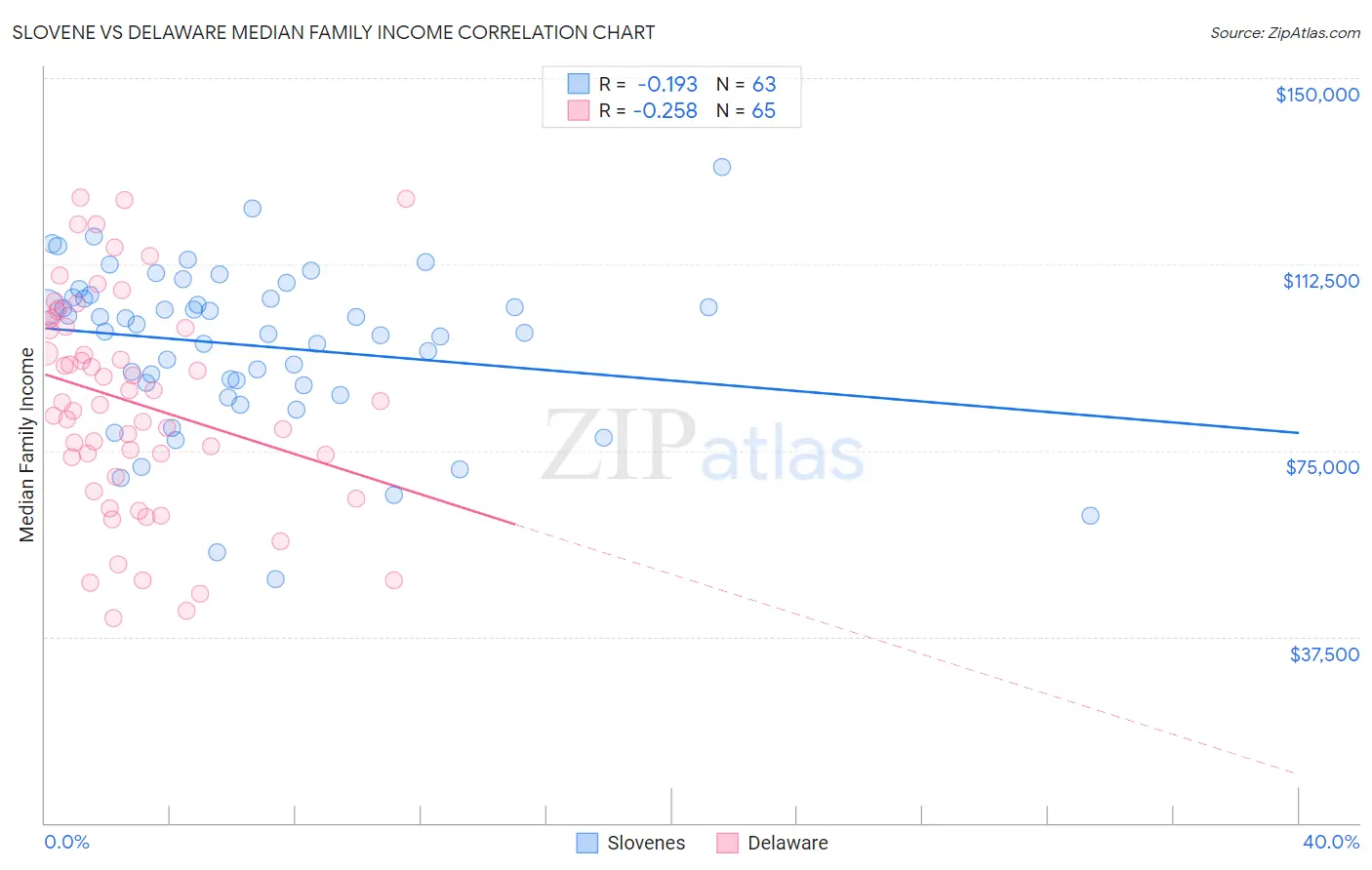 Slovene vs Delaware Median Family Income