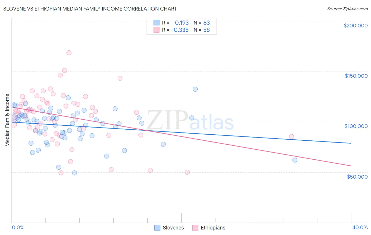 Slovene vs Ethiopian Median Family Income