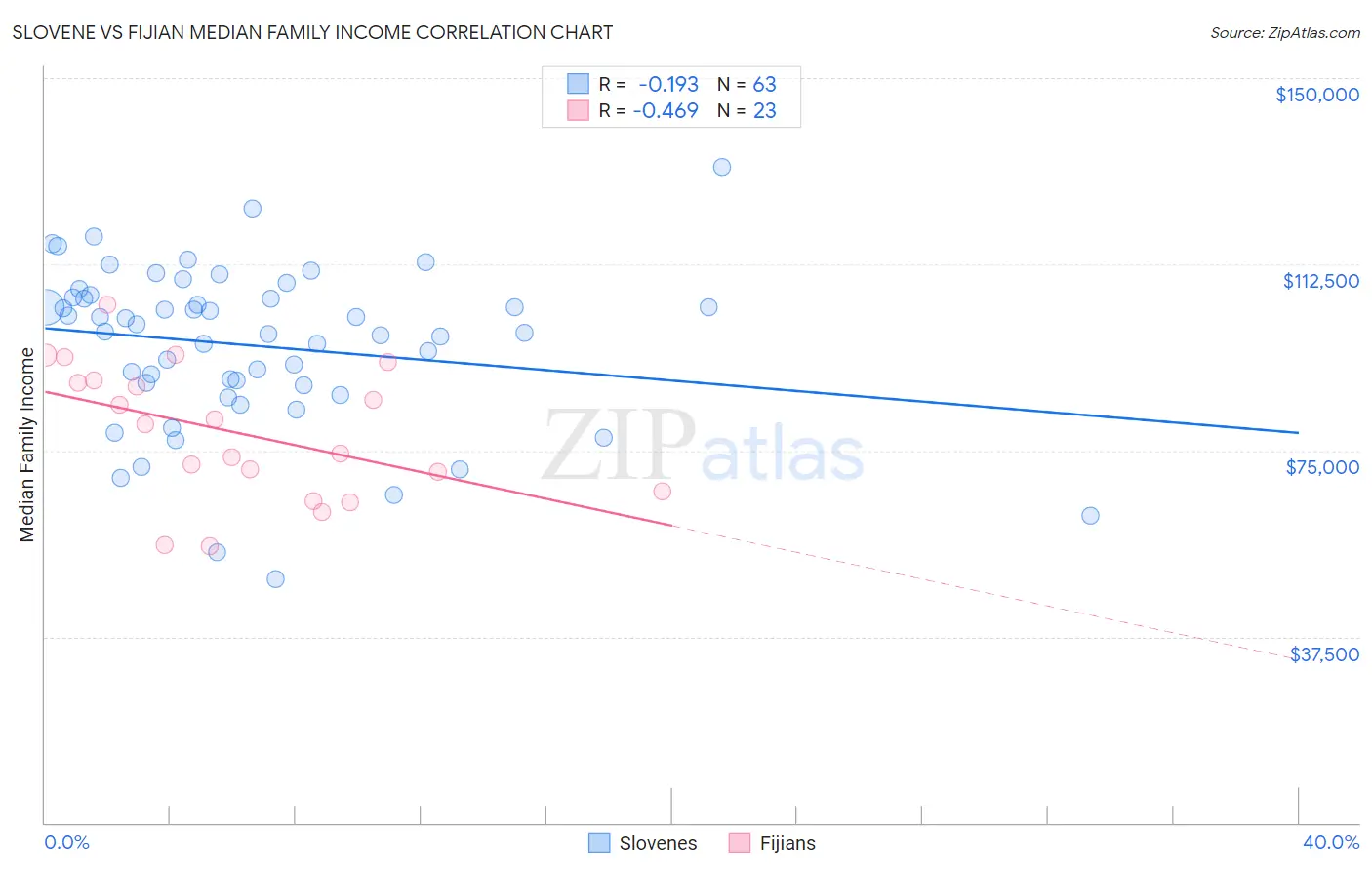 Slovene vs Fijian Median Family Income