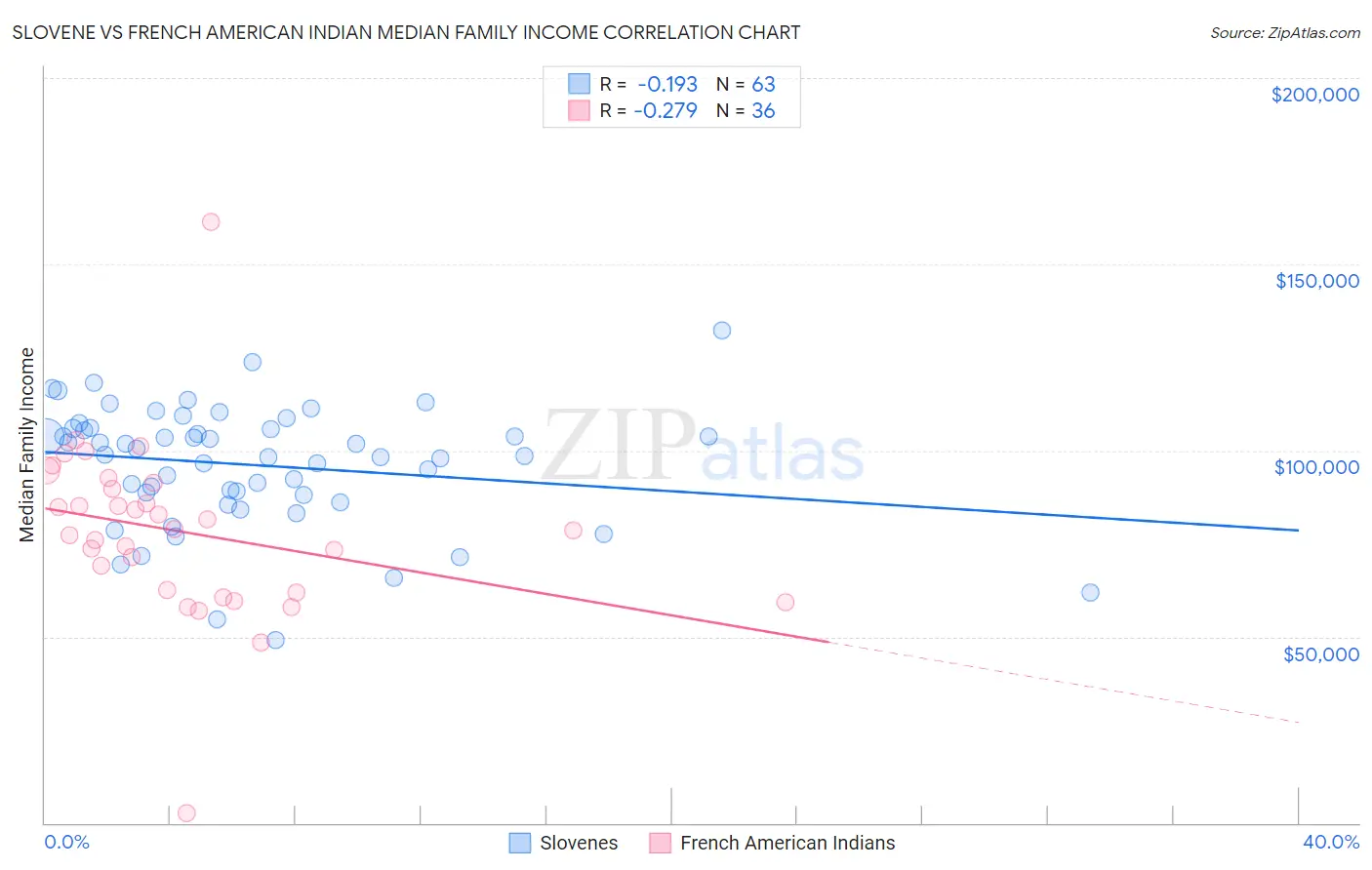 Slovene vs French American Indian Median Family Income