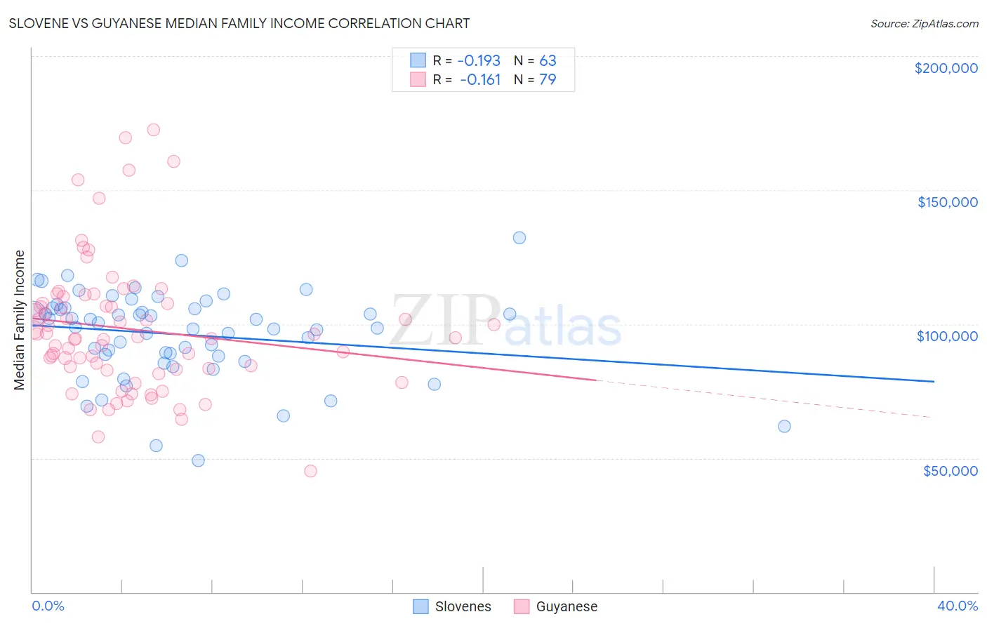 Slovene vs Guyanese Median Family Income