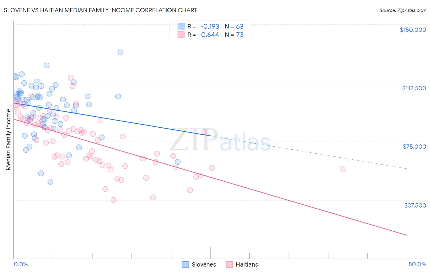 Slovene vs Haitian Median Family Income