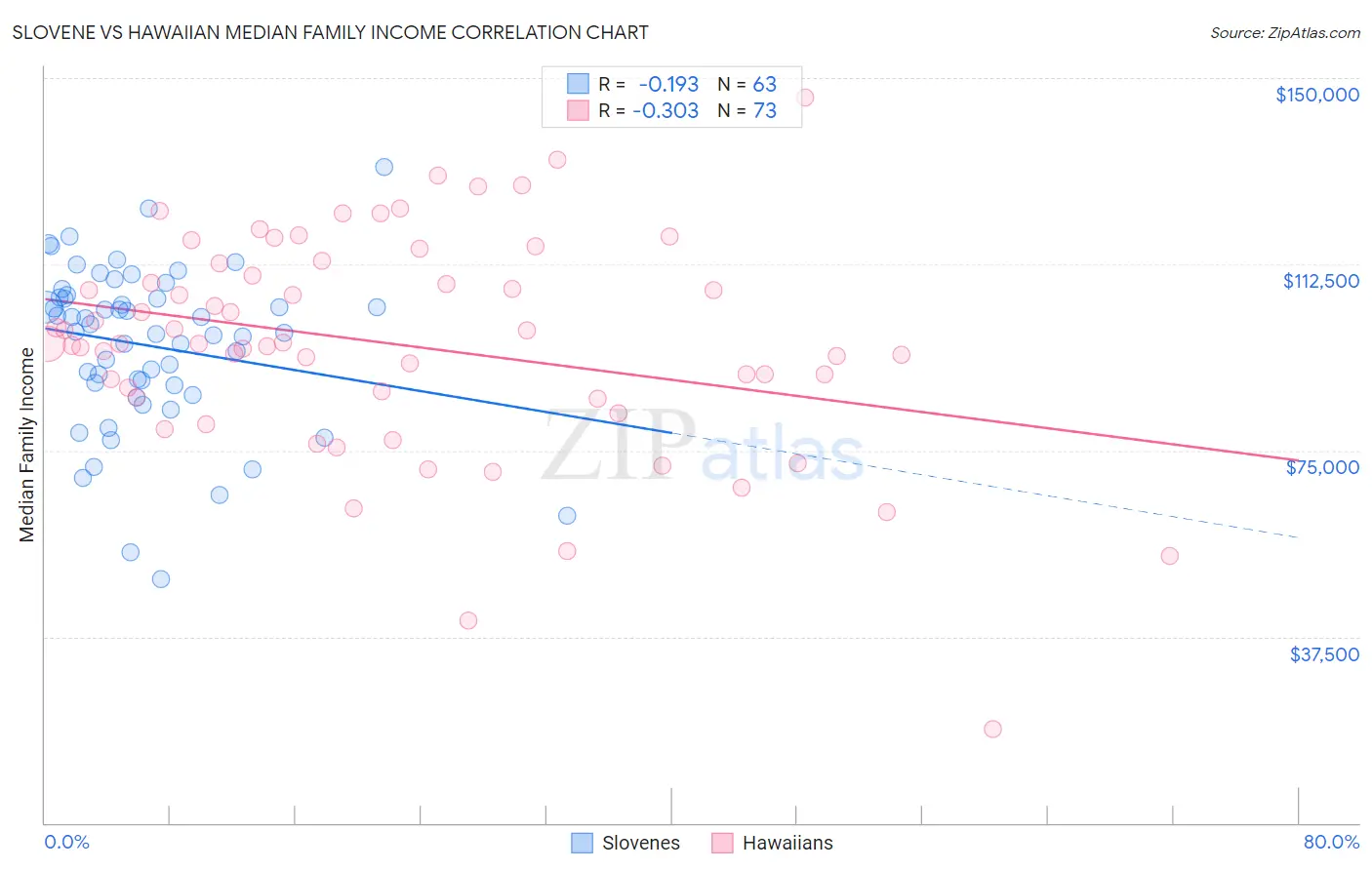 Slovene vs Hawaiian Median Family Income