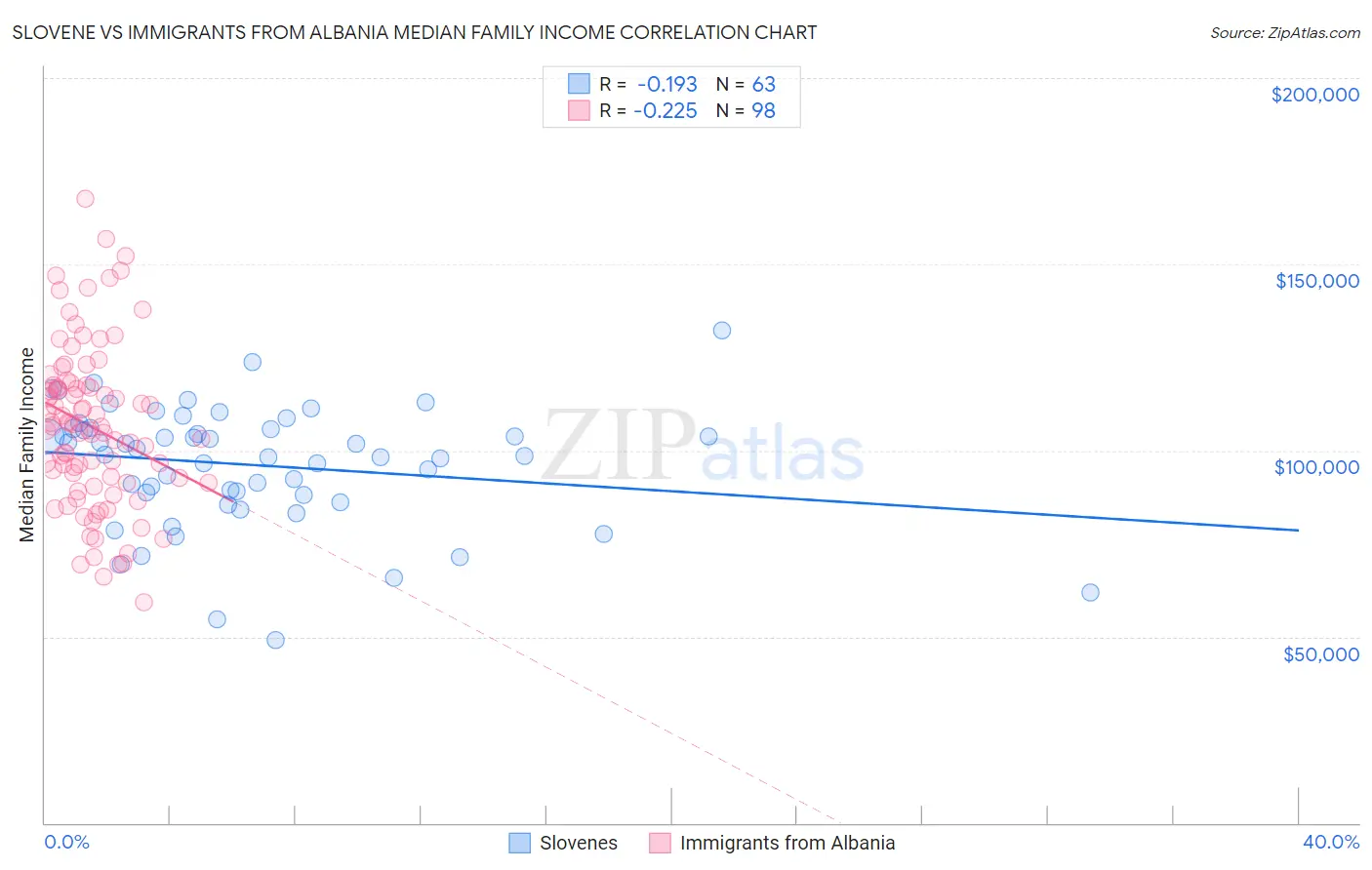 Slovene vs Immigrants from Albania Median Family Income