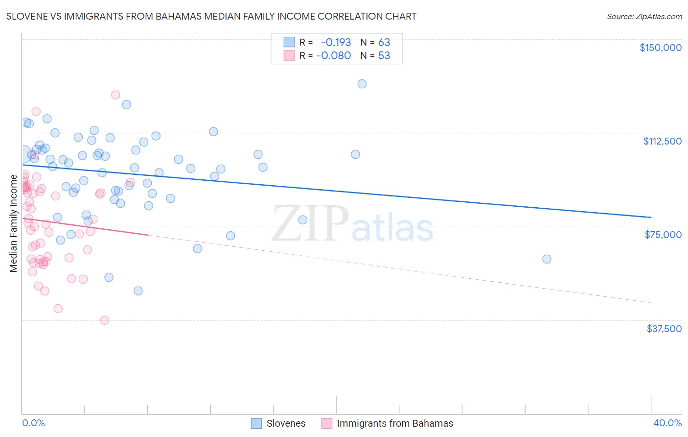 Slovene vs Immigrants from Bahamas Median Family Income