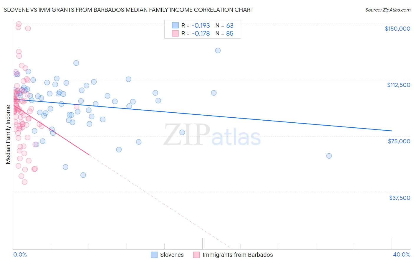 Slovene vs Immigrants from Barbados Median Family Income