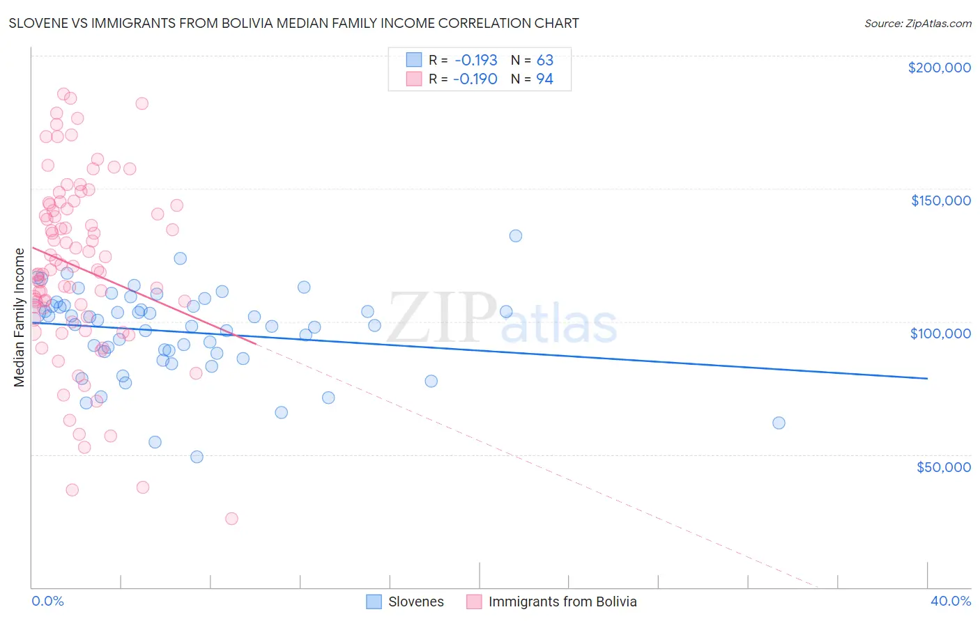 Slovene vs Immigrants from Bolivia Median Family Income