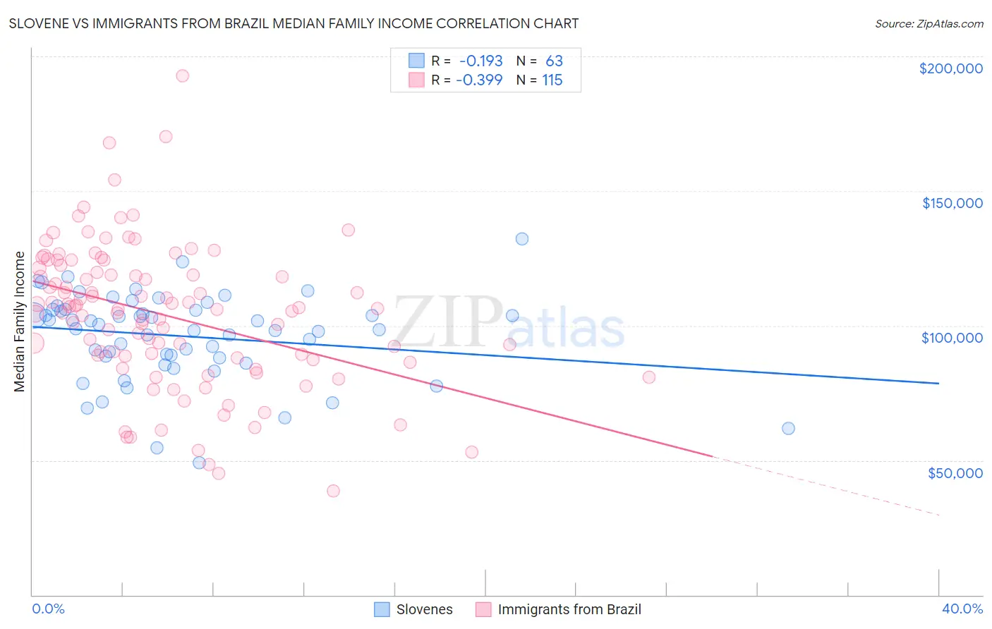 Slovene vs Immigrants from Brazil Median Family Income