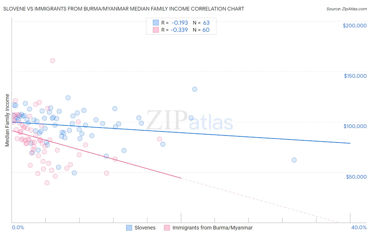 Slovene vs Immigrants from Burma/Myanmar Median Family Income