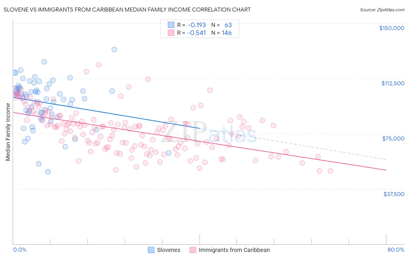 Slovene vs Immigrants from Caribbean Median Family Income