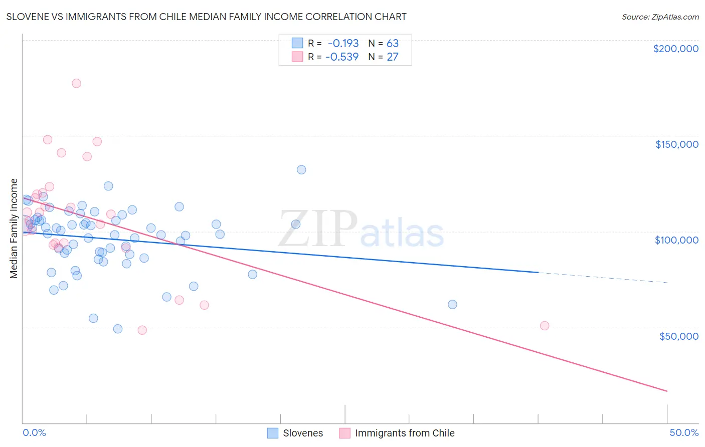 Slovene vs Immigrants from Chile Median Family Income