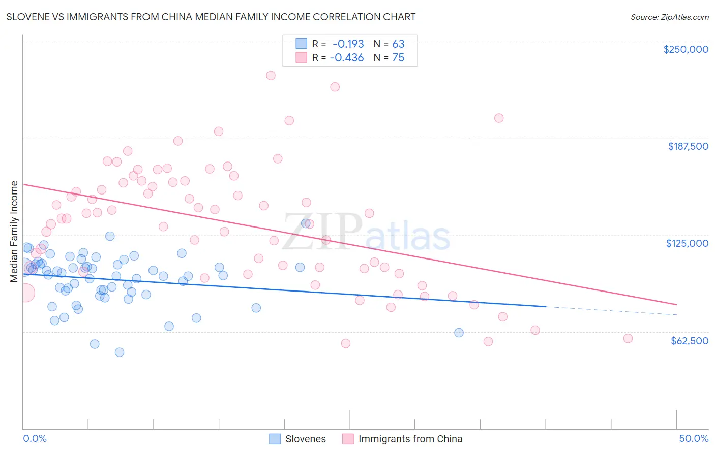 Slovene vs Immigrants from China Median Family Income